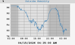 outside humidity