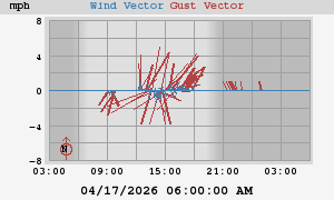 Wind Vector